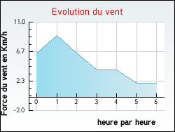 Evolution du vent de la ville Saint-Julien-de-l'Escap